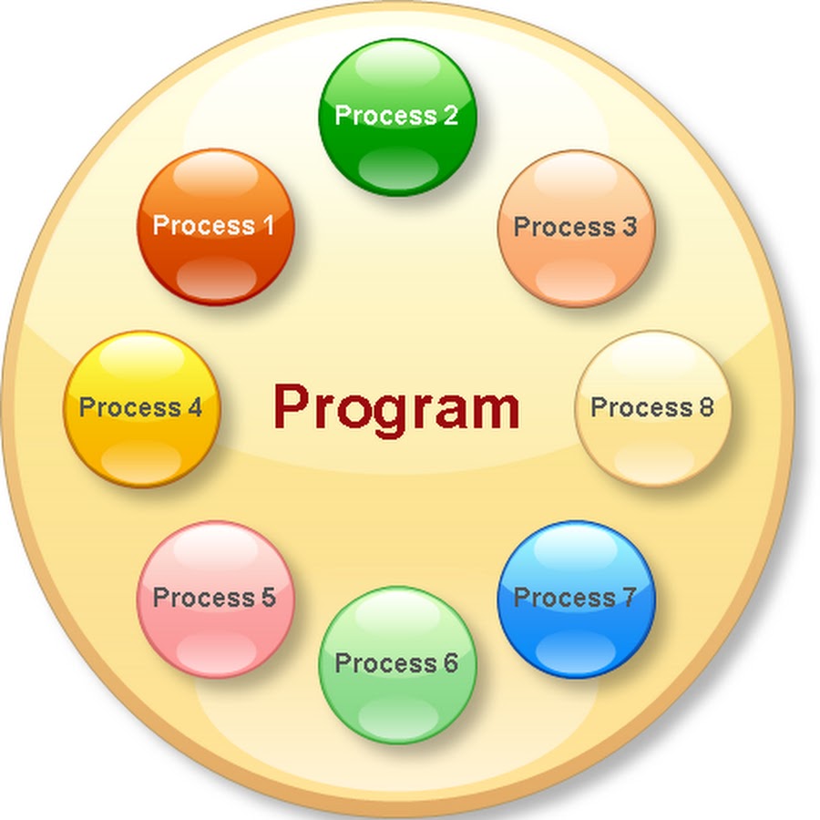 Process vs thread. Threads and processes. In process. V-process. Pro process