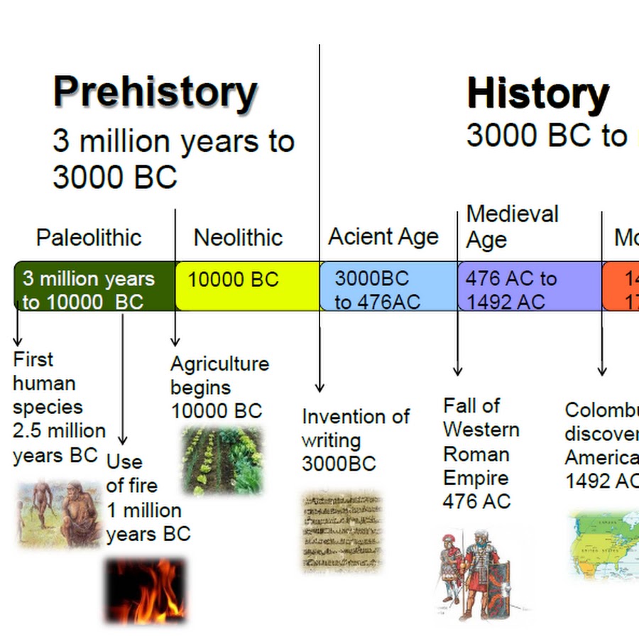 Age order. Timeline History. Timeline история. Periods of History. Timeline of World History.