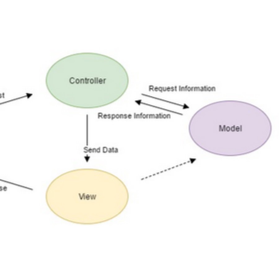 Mvc java. MVC архитектура. Структура MVC php. Model-view-Controller. Php модель.