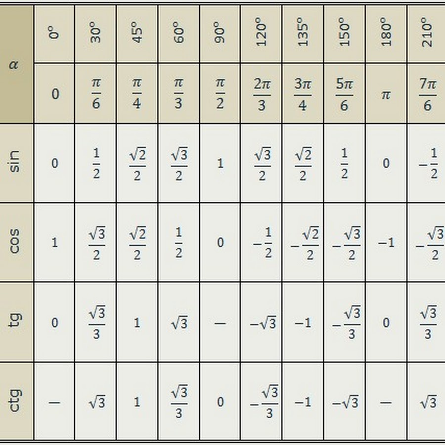 Tg 5 ctg 5. Косинус 3п/4. Таблица синусов пи на 2. Синус 2 пи на 3 таблица. Cos 3pi/2 таблица.