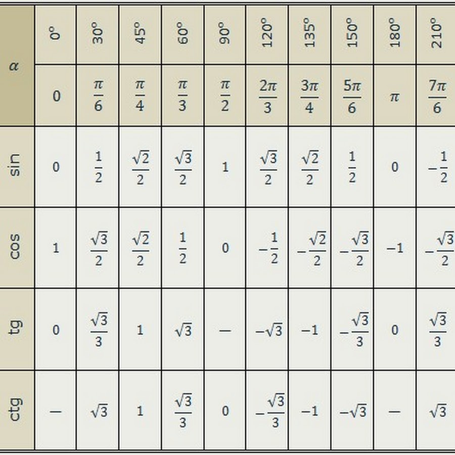 Кос 30. Таблица тригонометрических функций синус косинус тангенс котангенс. Таблица пи и косинус синус тангенс. Таблица синусов с пи значениями. Косинус 3п/4.