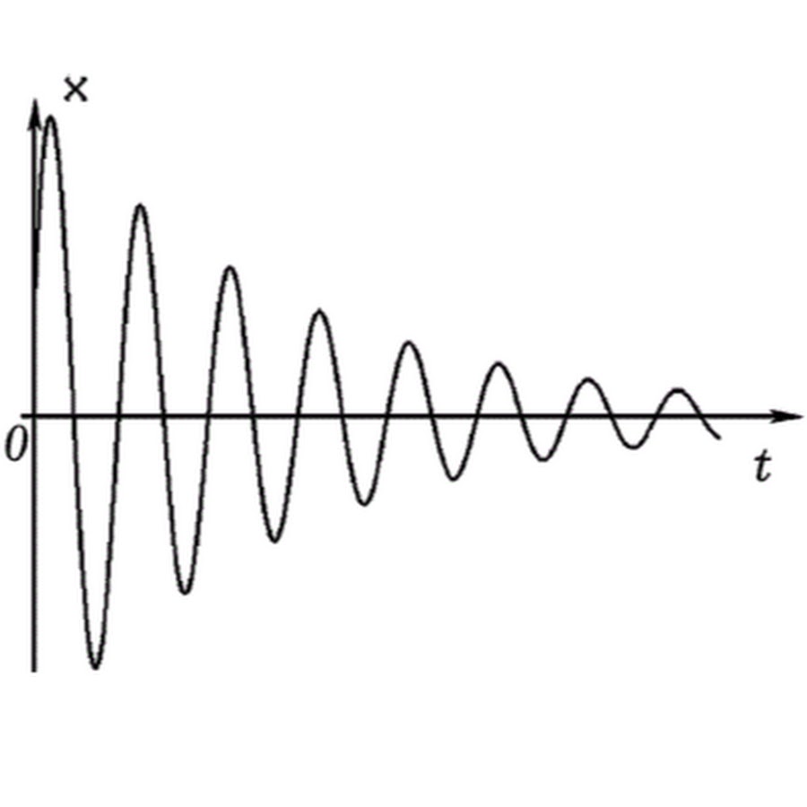 Рисунок свободного колебания