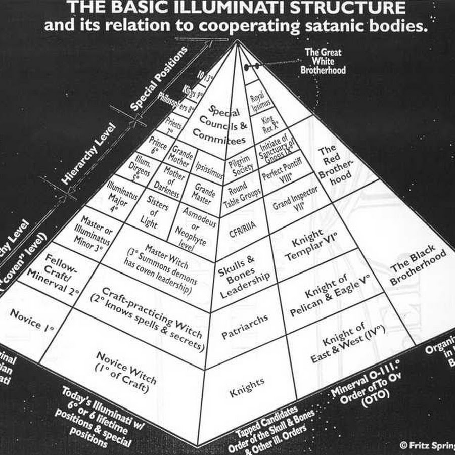 Пирамида мирового правительства. Иерархия управления миром. Масоны которые правят миром. Иерархия управления миром. Иерархия масонов схема.