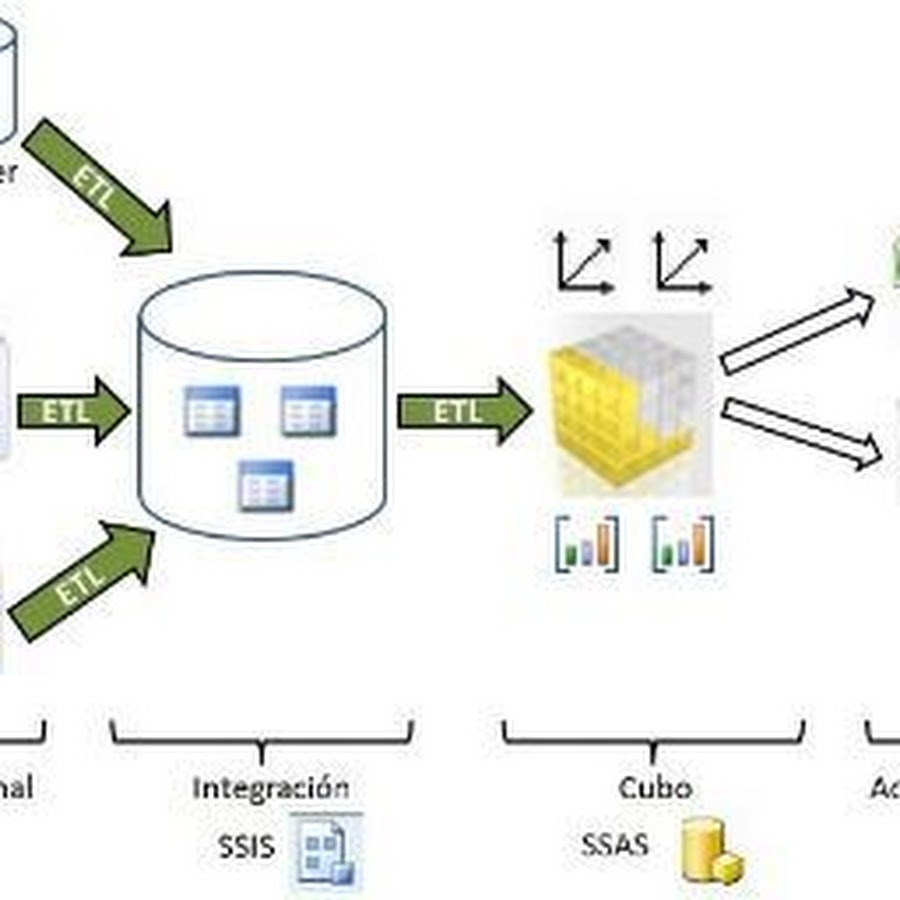 Microsoft sql server services. Ms sql server схема. sql olap кубы. sql сервер access. sql server analysis services.
