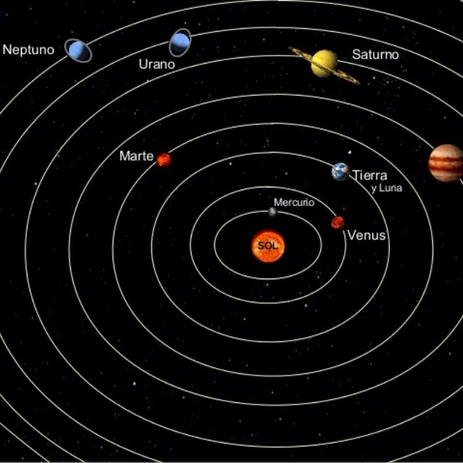 Местоположение планет. Плутон Планета солнечной системы. Солнечная система с названиями планет с Плутоном. Плутон в солнечной системе. Солнечная система планеты по порядку от солнца с Плутоном.