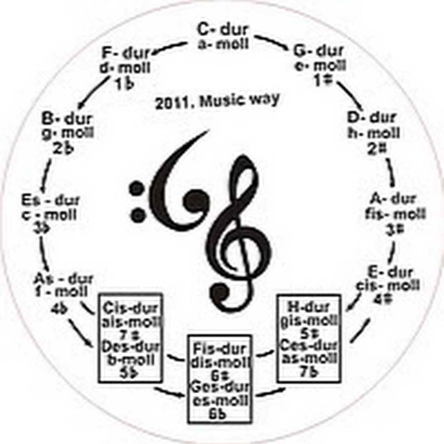 Мажорный кварто квинтовый круг. Кварто-квинтовым кругом тональностей. Квартоквинтовыц круо тональностей. Квинтовый круг тональностей. Сольфеджио круг.