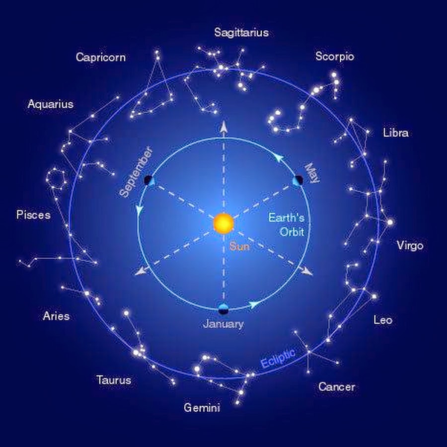 Астрономические обозначения зодиакальных созвездий