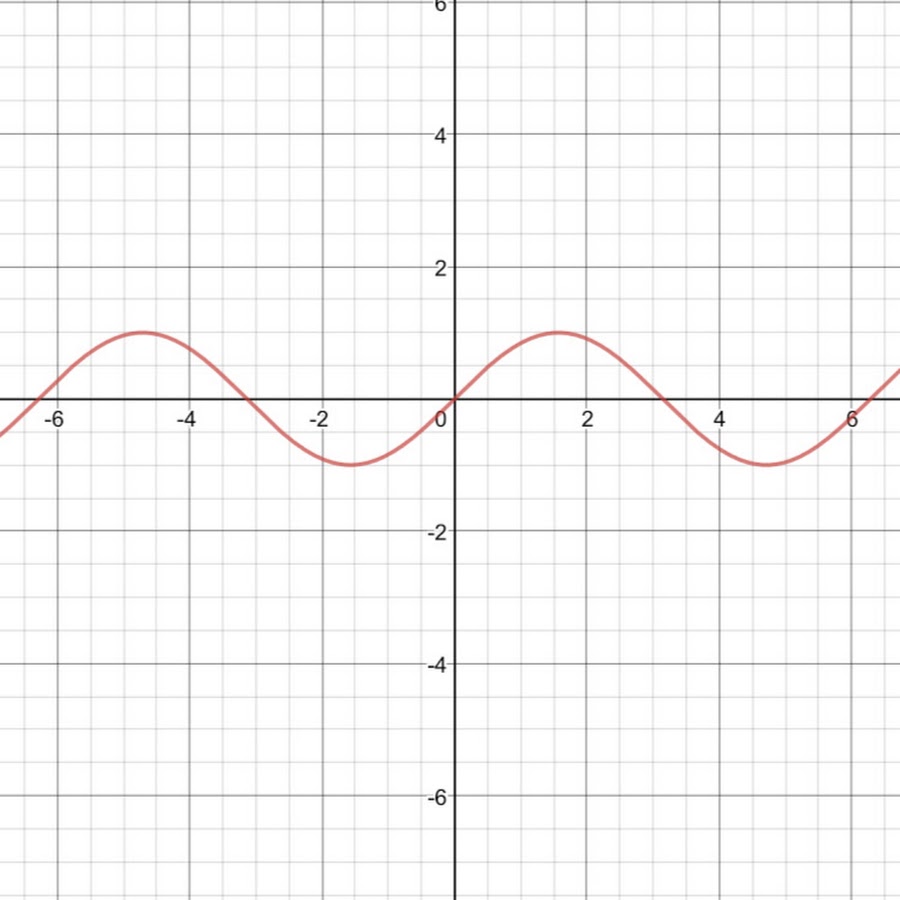 Синусоида и косинусоида. Построение графика косинуса. Синусоида график. Y cos x π 6 3. Y cos x π 6 3.