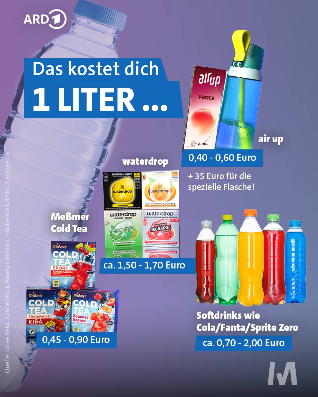 Wasser ohne Geschmack zu langweilig? 💦 Dann greifst du vielleicht auch mal zu einer zuckerfreien Alternative. Doch waterdrop, air up und Co. sind nicht gerad